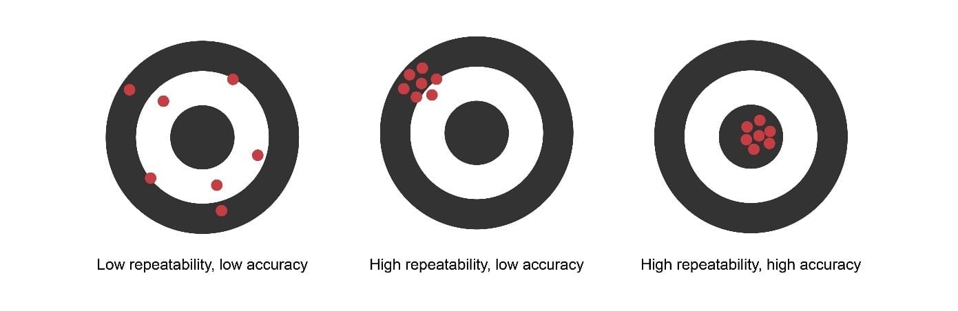 Genauigkeit vs. Wiederholbarkeit