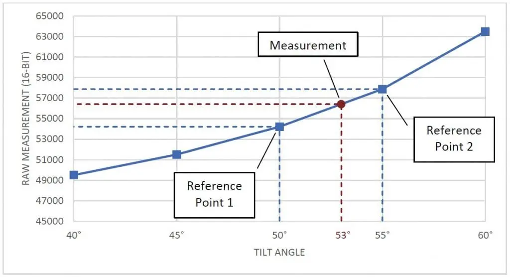 Graph showing reference samples and a raw tilt measurement used for multi-point interpolation