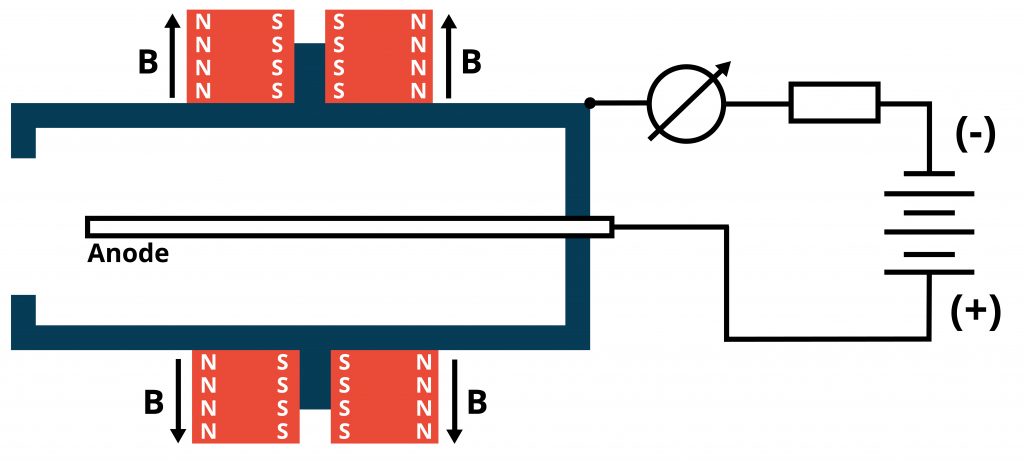 Double Inverted Magnetron Cold Cathode Schematic Schematic of the Televac®️ Double Inverted Magnetron Cold Cathode Vacuum Gauges