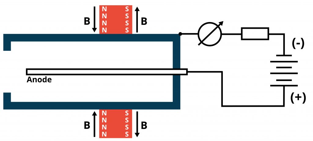 Inverted Magnetron Cold Cathode Schematic Schematic of the Televac®️ Inverted Magnetron Cold Cathode Vacuum Gauges