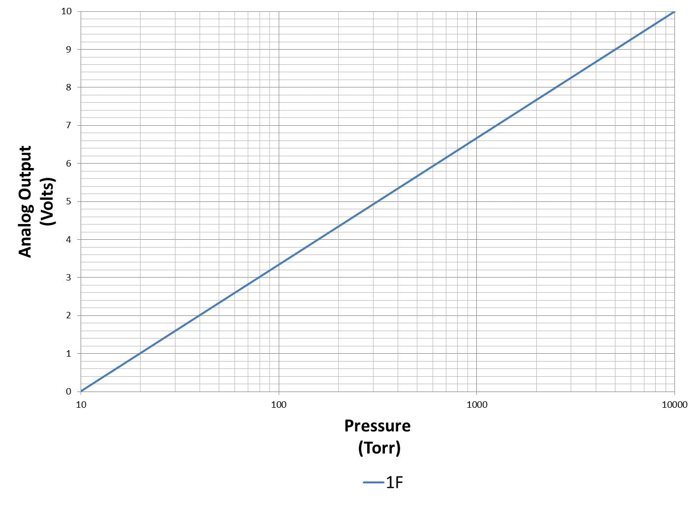 Graph of the analog output behavior of the Televac® 1F Piezo-Diaphragm Vacuum Gauge.