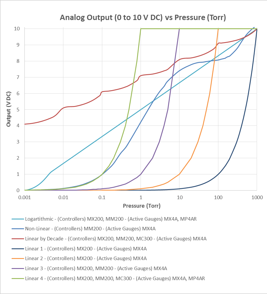 Grafik des analogen Ausgangsverhaltens für das Televac® 4A Konvektionsvakuummeter.