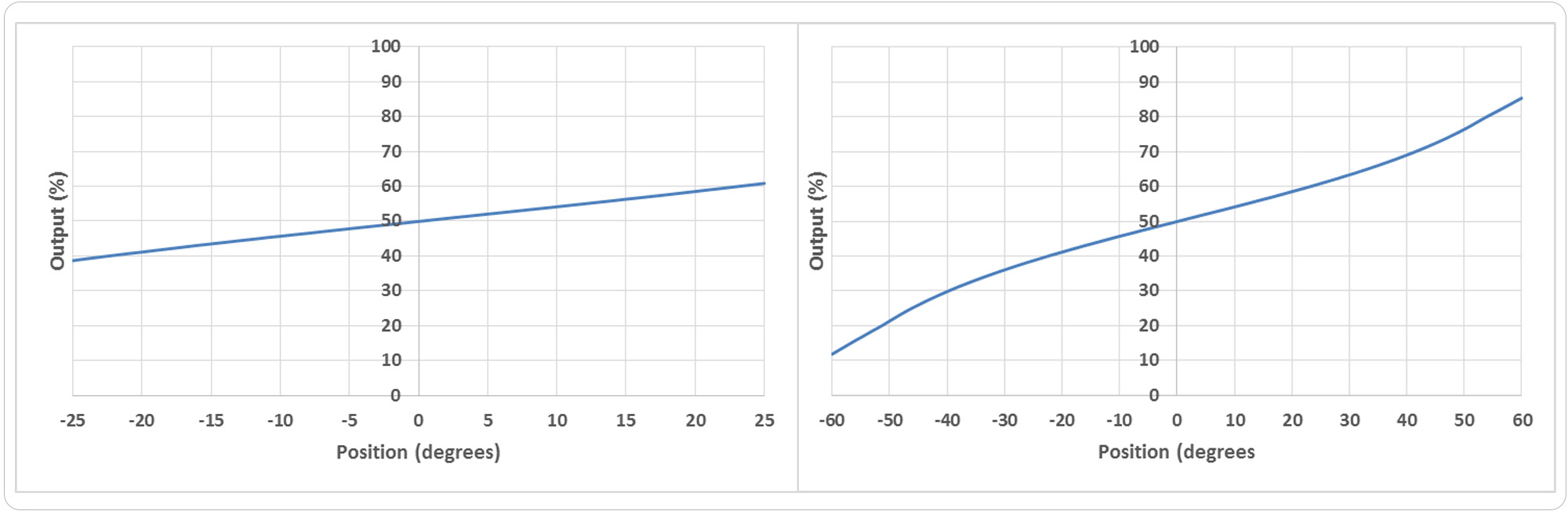 Comparison of the linear range and operating range of an electrolytic tilt sensor