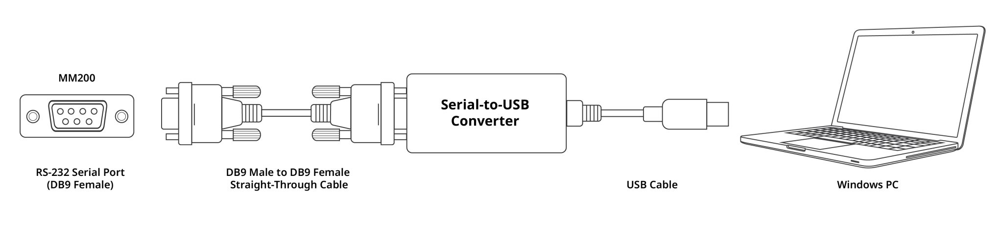 MM200 connected to a Windows PC using a straight-through DB9 serial cable and USB-to-RS-232 converter